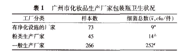 化妝品包裝瓶衛(wèi)生狀況調(diào)查 化妝品包裝瓶衛(wèi)生狀況調(diào)查