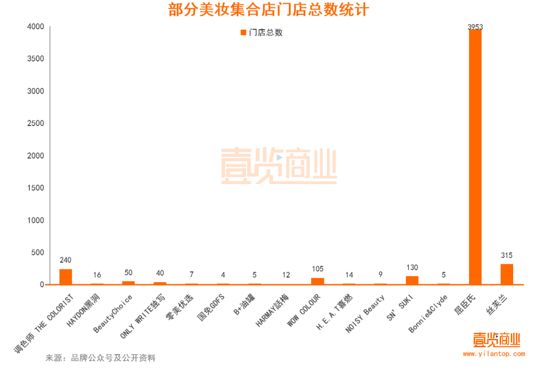 2022年了，美妝集合店活得怎么樣？
