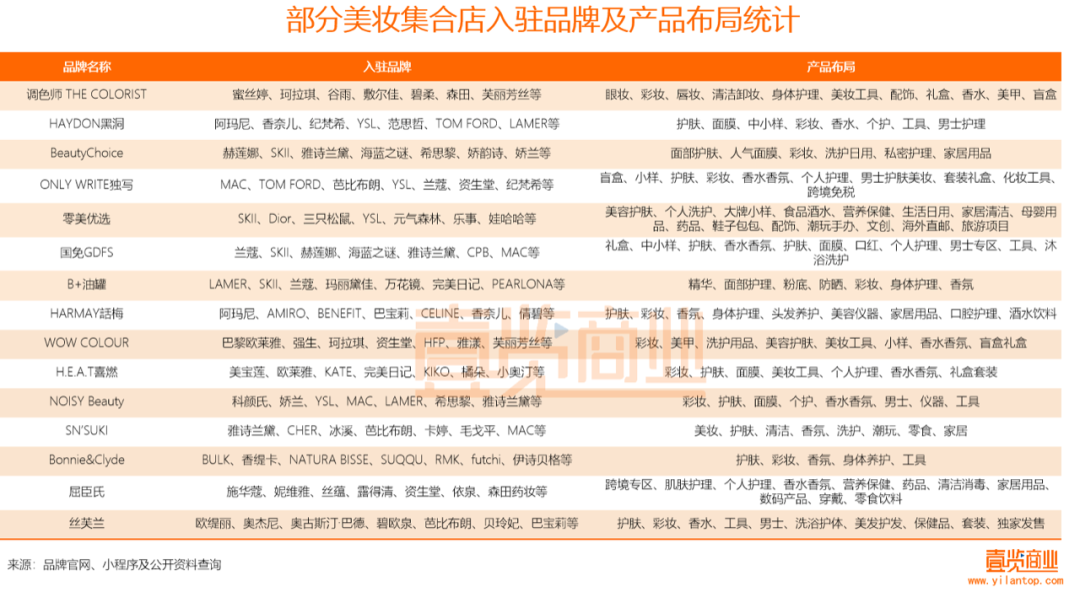 2022年了，美妝集合店活得怎么樣？
