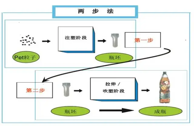 采購PET吹制類容器，這些基礎(chǔ)技術(shù)要點您可了解？